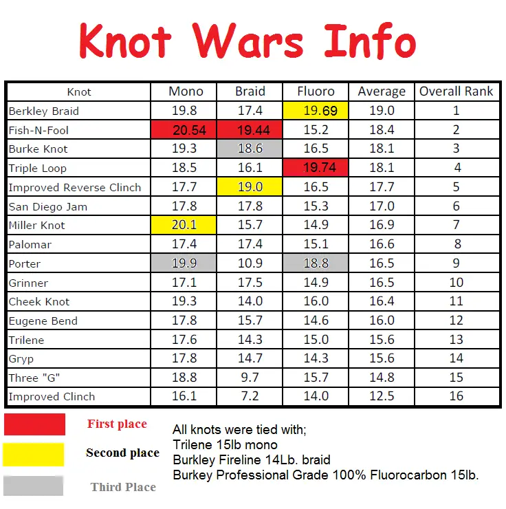 Strength Chart for the Best and Strongest Fishing Knots