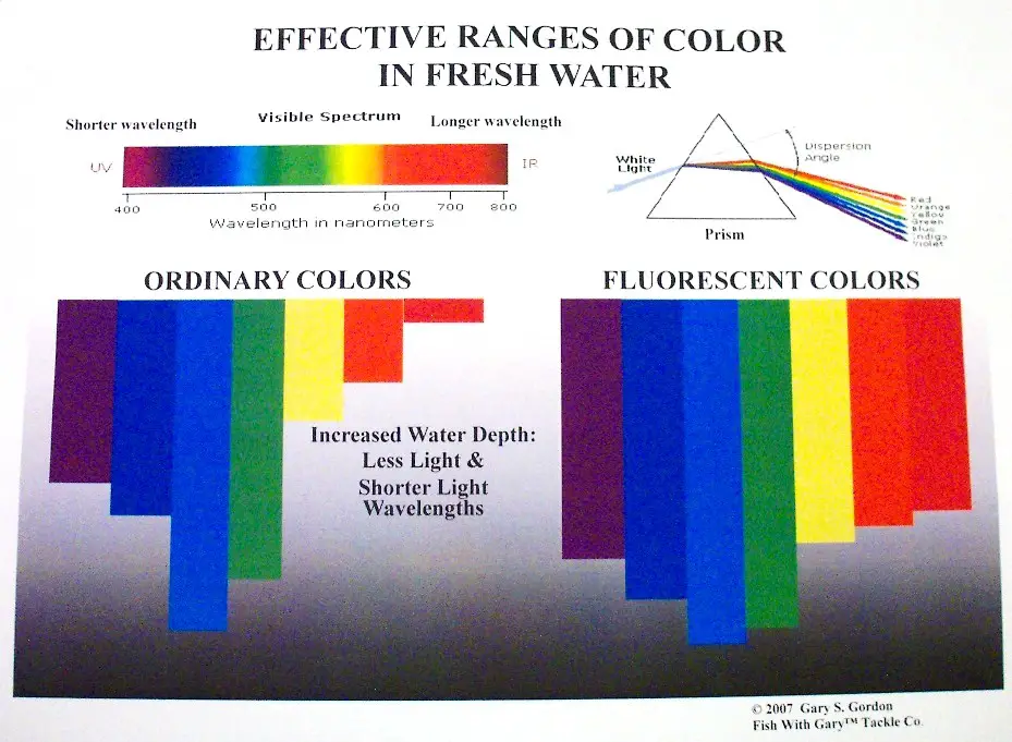 Kokanee Lure Color, Depth, and UV Fluorescence 