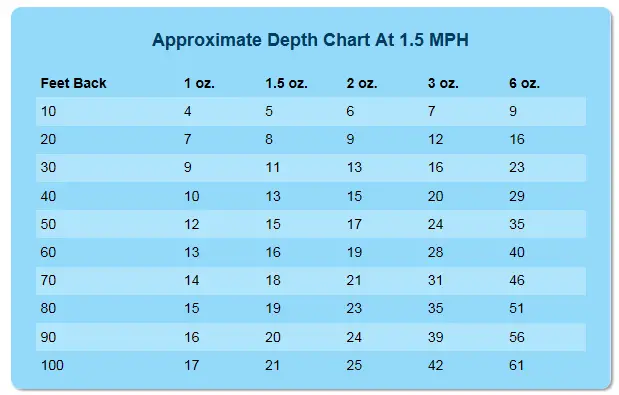 Lead Core Depth Chart